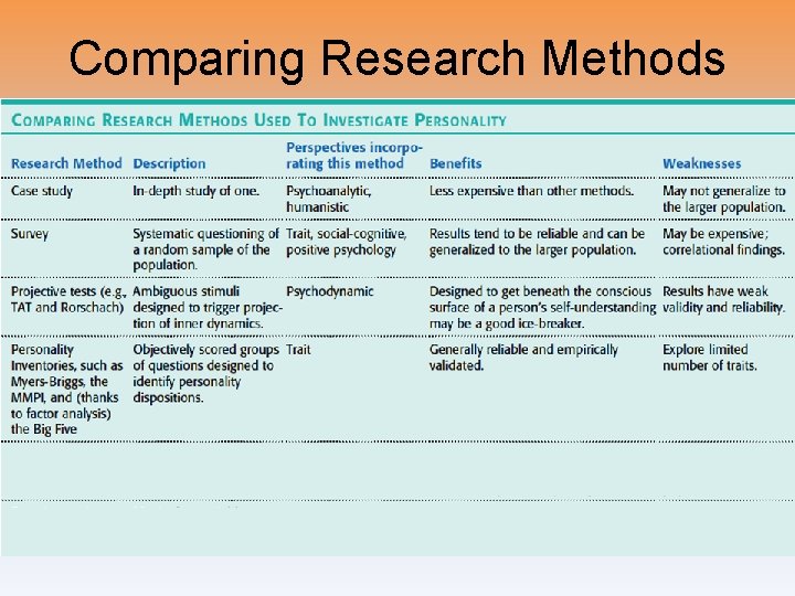 Comparing Research Methods 