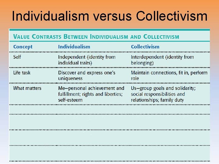 Individualism versus Collectivism 