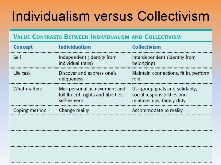 Individualism versus Collectivism 