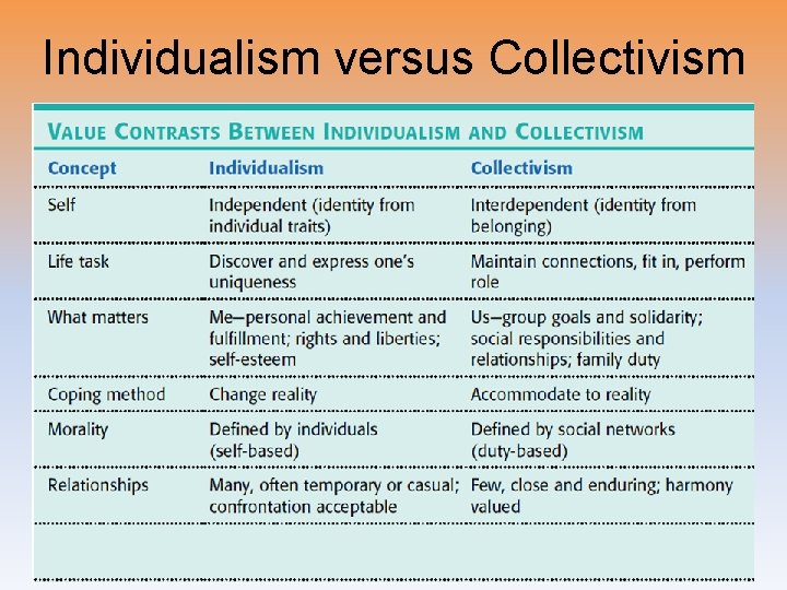 Individualism versus Collectivism 