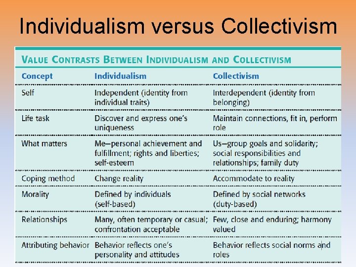 Individualism versus Collectivism 