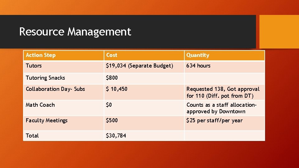 Resource Management Action Step Cost Quantity Tutors $19, 034 (Separate Budget) 634 hours Tutoring Resource Management Action Step Cost Quantity Tutors $19, 034 (Separate Budget) 634 hours Tutoring