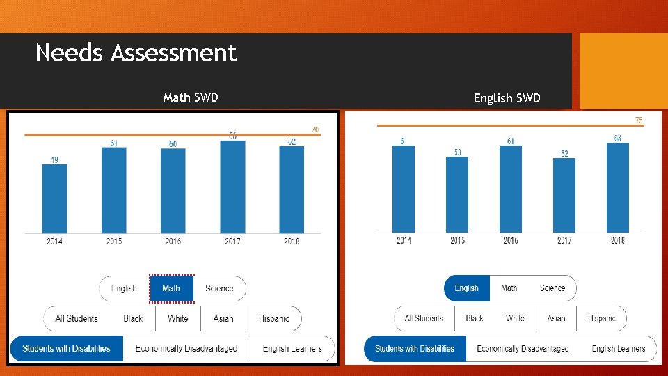 Needs Assessment Math SWD English SWD Needs Assessment Math SWD English SWD
