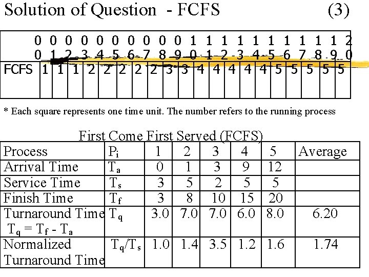 Solution of Question - FCFS (3) 0 0 0 0 0 1 1 1