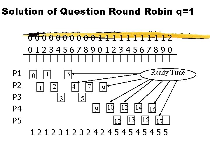 Solution of Question Round Robin q=1 00000111112 01234567890 P 1 P 2 P 3