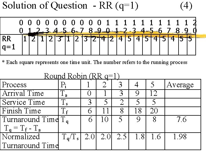 Solution of Question - RR (q=1) RR q=1 (4) 0 0 0 0 0