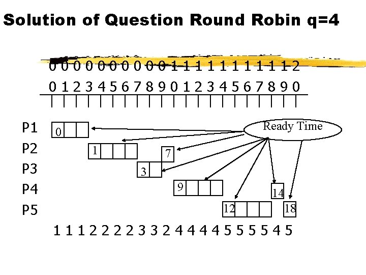 Solution of Question Round Robin q=4 00000111112 01234567890 P 1 P 2 P 3