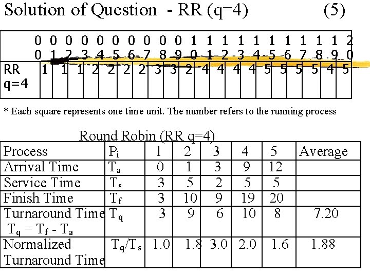 Solution of Question - RR (q=4) RR q=4 (5) 0 0 0 0 0
