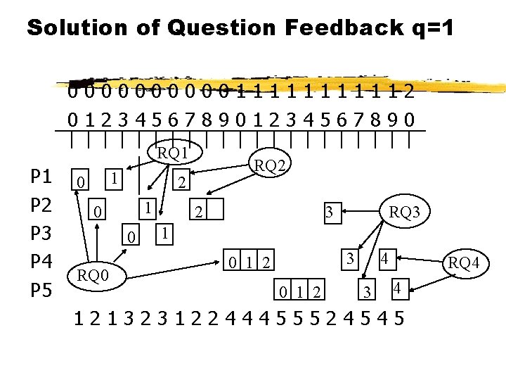 Solution of Question Feedback q=1 00000111112 01234567890 RQ 1 P 2 P 3 P