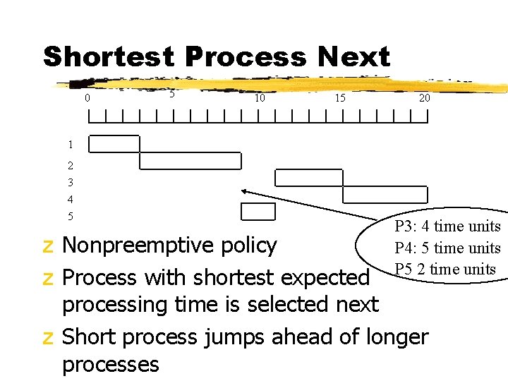 Shortest Process Next 0 5 10 15 20 1 2 3 4 5 P