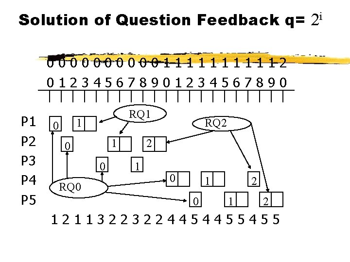 Solution of Question Feedback q= 2 i 00000111112 01234567890 P 1 P 2 P