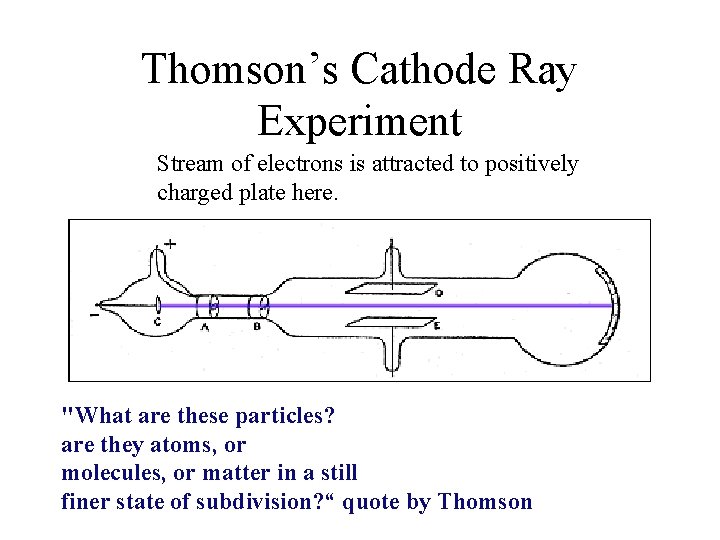 Thomson’s Cathode Ray Experiment Stream of electrons is attracted to positively charged plate here.