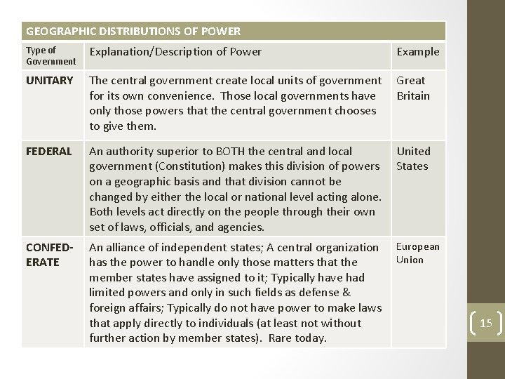 GEOGRAPHIC DISTRIBUTIONS OF POWER Type of Government Explanation/Description of Power Example UNITARY The central