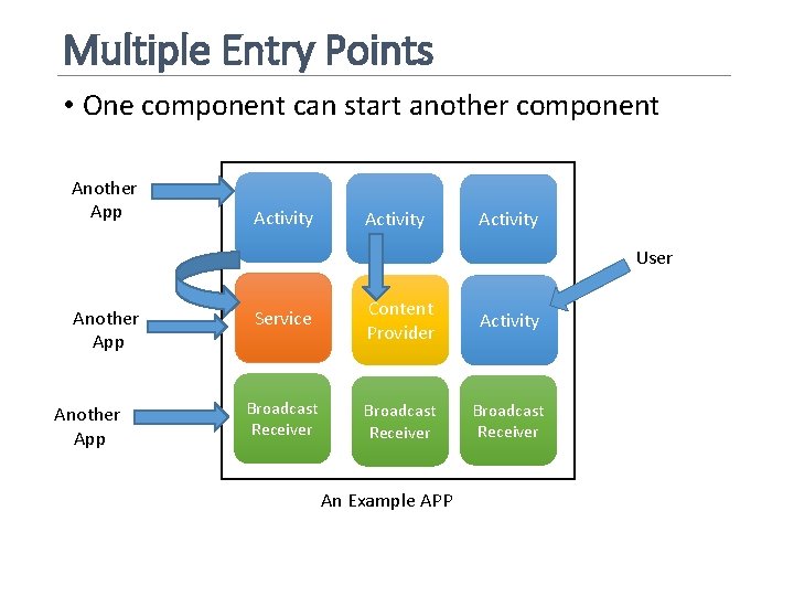 Multiple Entry Points • One component can start another component Another App Activity User