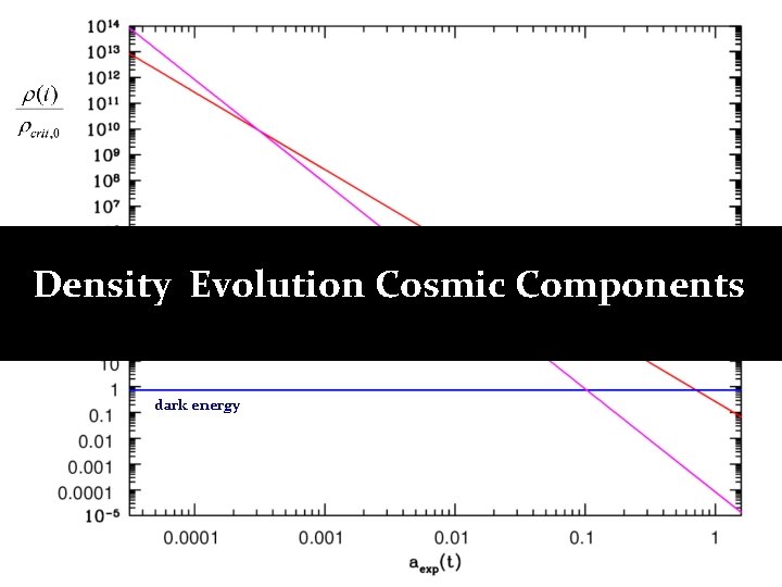 matter Density Evolution Cosmic Components radiation dark energy matter Density Evolution Cosmic Components radiation dark energy
