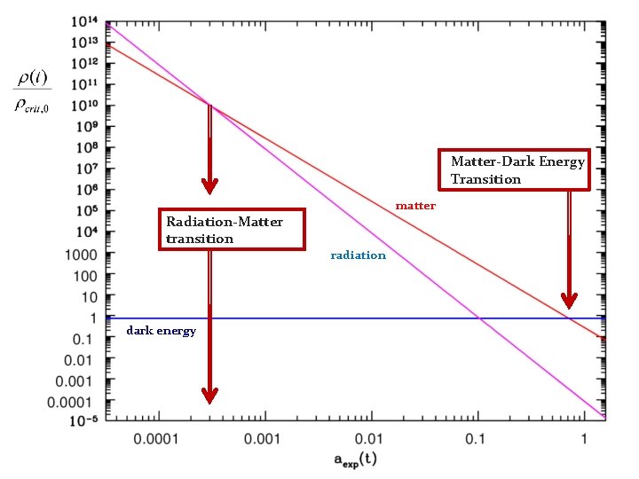 Matter-Dark Energy Transition matter Radiation-Matter transition radiation dark energy Matter-Dark Energy Transition matter Radiation-Matter transition radiation dark energy
