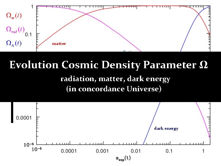 matter radiation Evolution Cosmic Density Parameter Ω radiation, matter, dark energy (in concordance Universe) matter radiation Evolution Cosmic Density Parameter Ω radiation, matter, dark energy (in concordance Universe)