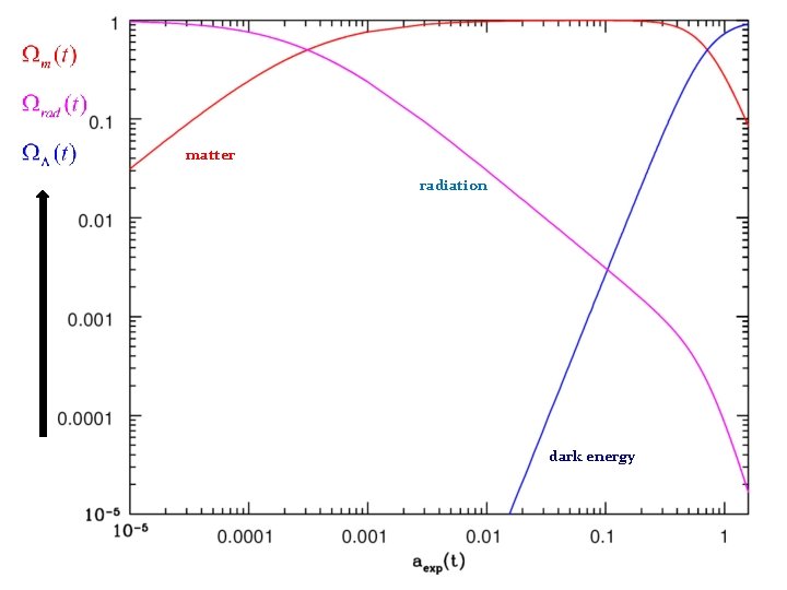 matter radiation dark energy matter radiation dark energy