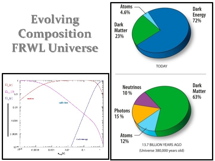 Evolving Composition FRWL Universe Evolving Composition FRWL Universe