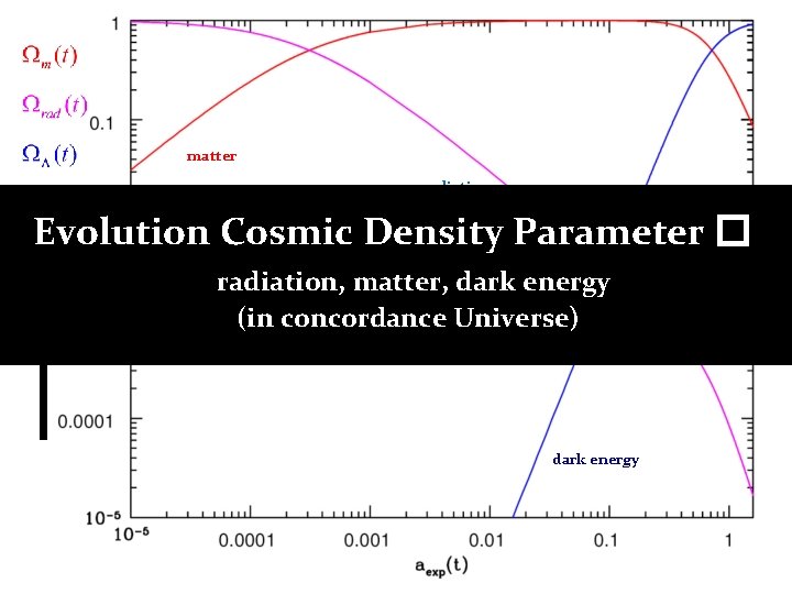 matter radiation Evolution Cosmic Density Parameter � radiation, matter, dark energy (in concordance Universe) matter radiation Evolution Cosmic Density Parameter � radiation, matter, dark energy (in concordance Universe)