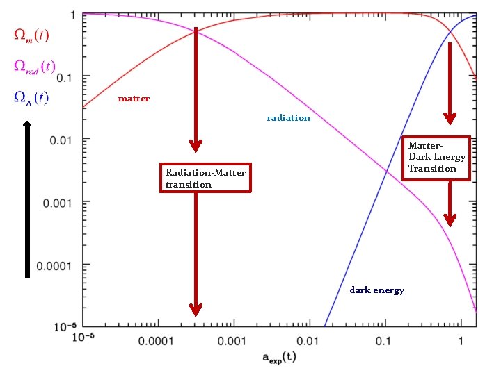 matter radiation Matter. Dark Energy Transition Radiation-Matter transition dark energy matter radiation Matter. Dark Energy Transition Radiation-Matter transition dark energy