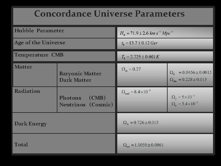 Concordance Universe Parameters Hubble Parameter Age of the Universe Temperature CMB Matter Radiation Dark Concordance Universe Parameters Hubble Parameter Age of the Universe Temperature CMB Matter Radiation Dark