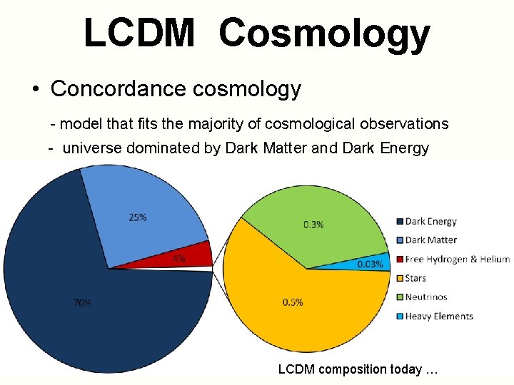 LCDM Cosmology • Concordance cosmology - model that fits the majority of cosmological observations LCDM Cosmology • Concordance cosmology - model that fits the majority of cosmological observations