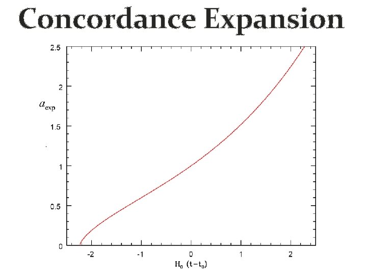 Concordance Expansion Concordance Expansion