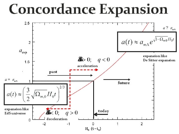 Concordance Expansion expansion like De Sitter expansion acceleration past future expansion like Ed. S Concordance Expansion expansion like De Sitter expansion acceleration past future expansion like Ed. S