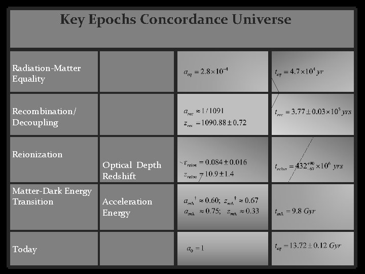 Key Epochs Concordance Universe Radiation-Matter Equality Recombination/ Decoupling Reionization Matter-Dark Energy Transition Today Optical Key Epochs Concordance Universe Radiation-Matter Equality Recombination/ Decoupling Reionization Matter-Dark Energy Transition Today Optical