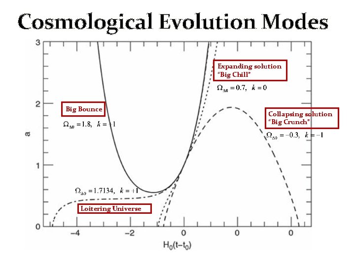 Cosmological Evolution Modes Expanding solution “Big Chill” Big Bounce Loitering Universe Collapsing solution “Big Cosmological Evolution Modes Expanding solution “Big Chill” Big Bounce Loitering Universe Collapsing solution “Big