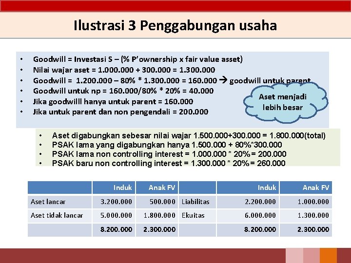 Ilustrasi 3 Penggabungan usaha • • • Goodwill = Investasi S – (% P’ownership