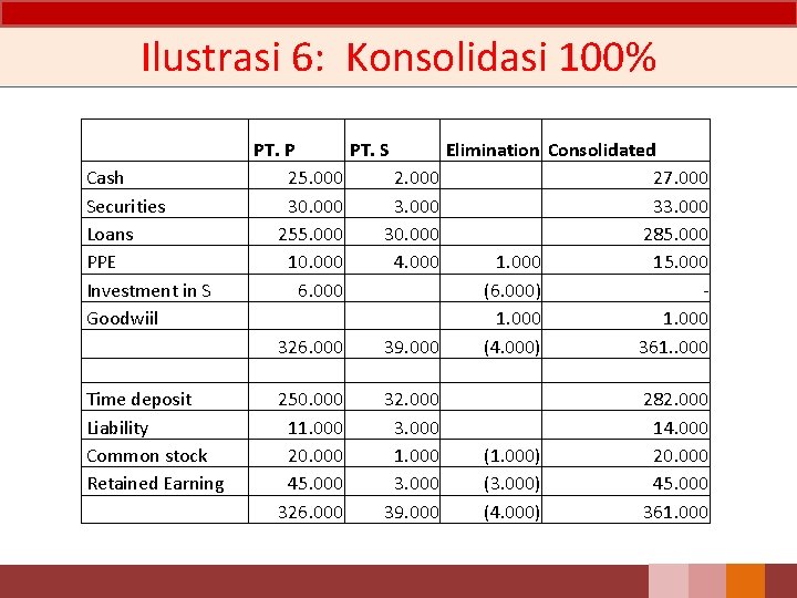 Ilustrasi 6: Konsolidasi 100% Cash Securities Loans PPE Investment in S Goodwiil Time deposit