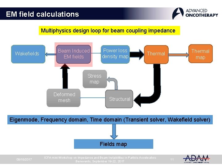 EM field calculations Multiphysics design loop for beam coupling impedance Wakefields Power loss density