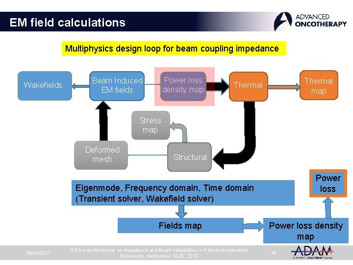 EM field calculations Multiphysics design loop for beam coupling impedance Wakefields Power loss density