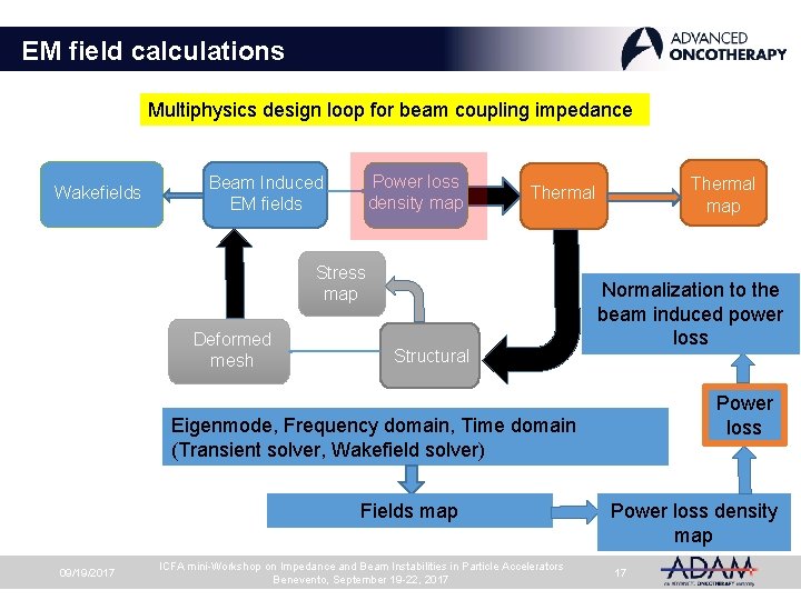 EM field calculations Multiphysics design loop for beam coupling impedance Wakefields Power loss density