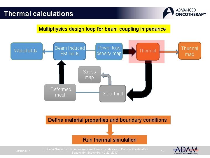 Thermal calculations Multiphysics design loop for beam coupling impedance Wakefields Beam Induced EM fields