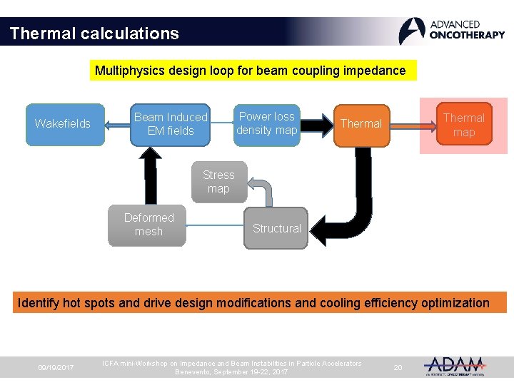 Thermal calculations Multiphysics design loop for beam coupling impedance Wakefields Beam Induced EM fields