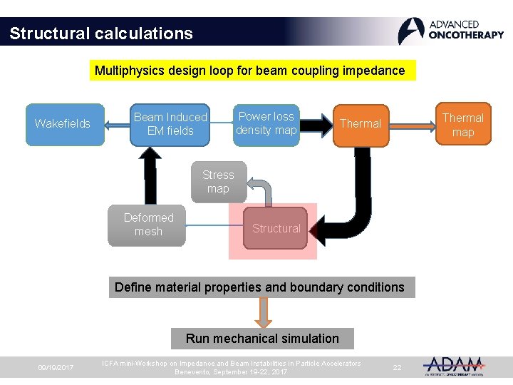 Structural calculations Multiphysics design loop for beam coupling impedance Wakefields Beam Induced EM fields