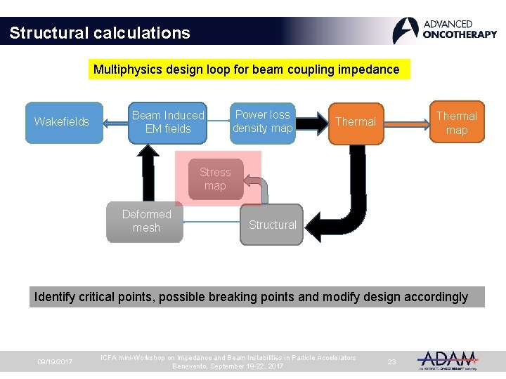 Structural calculations Multiphysics design loop for beam coupling impedance Wakefields Beam Induced EM fields