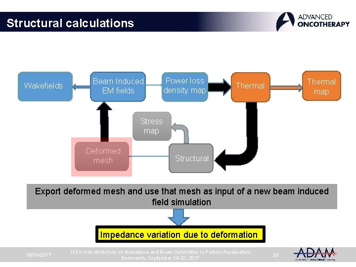 Structural calculations Wakefields Beam Induced EM fields Power loss density map Thermal Stress map