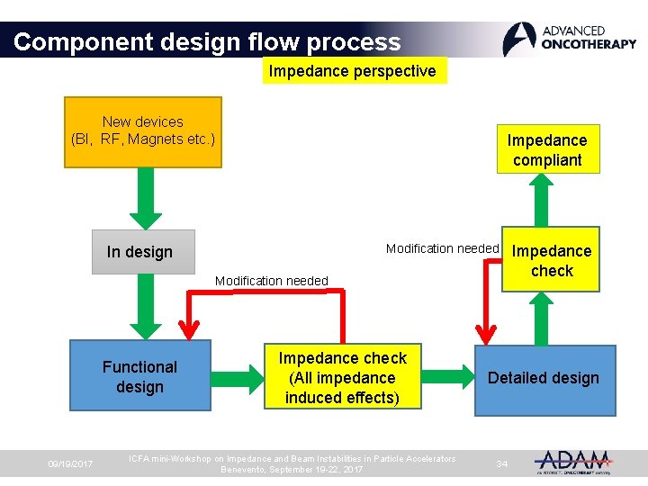 Component design flow process Impedance perspective New devices (BI, RF, Magnets etc. ) Impedance