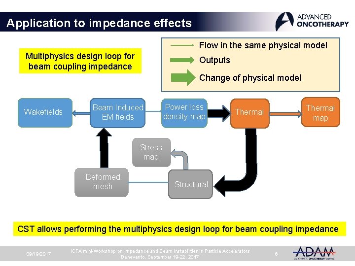 Application to impedance effects Flow in the same physical model Multiphysics design loop for