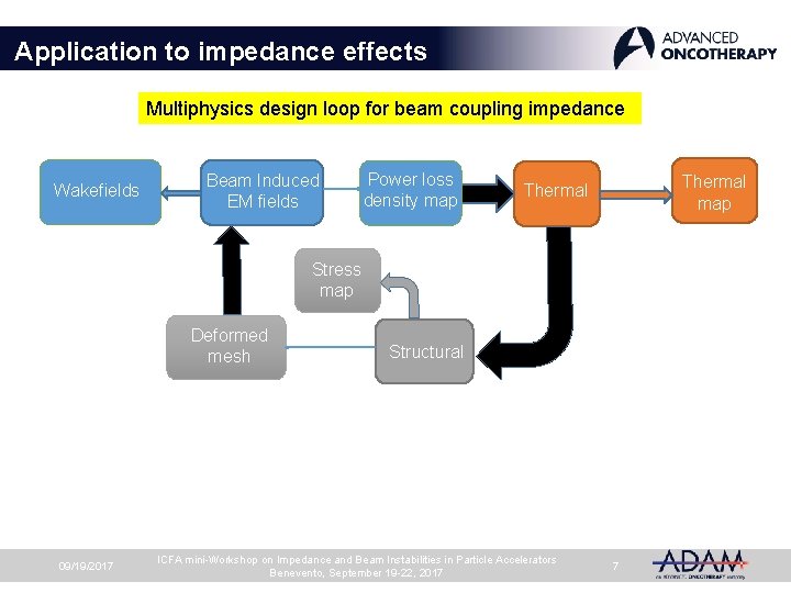 Application to impedance effects Multiphysics design loop for beam coupling impedance Wakefields Beam Induced