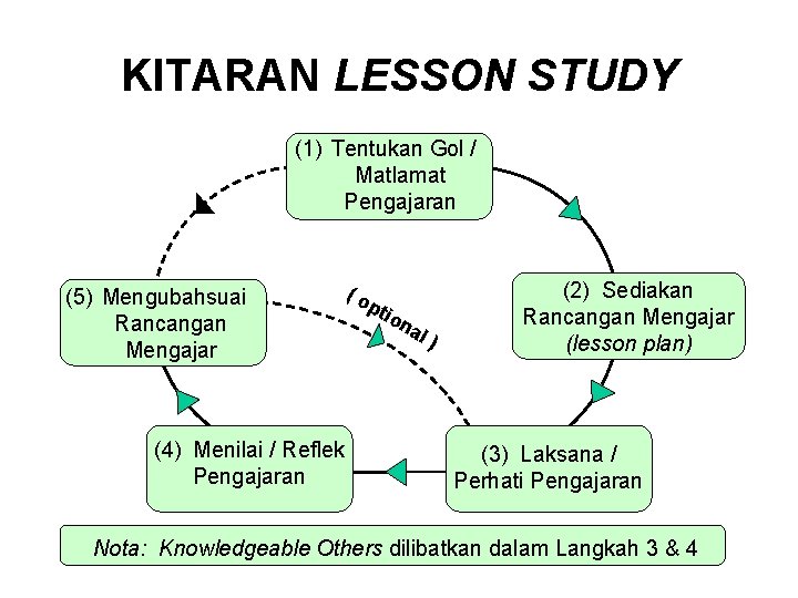 KITARAN LESSON STUDY (1) Tentukan Gol / Matlamat Pengajaran (5) Mengubahsuai Rancangan Mengajar (4)