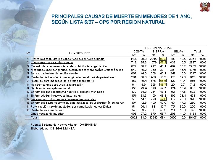 PRINCIPALES CAUSAS DE MUERTE EN MENORES DE 1 AÑO, SEGÚN LISTA 6/67 – OPS