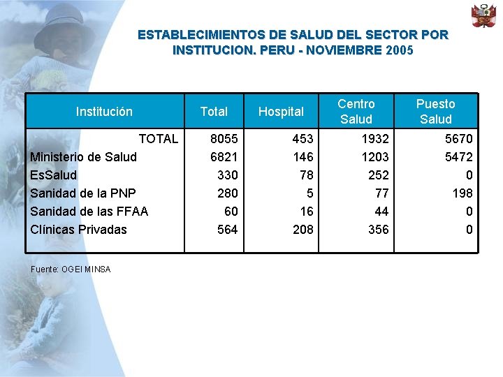 ESTABLECIMIENTOS DE SALUD DEL SECTOR POR INSTITUCION. PERU - NOVIEMBRE 2005 Institución Total TOTAL