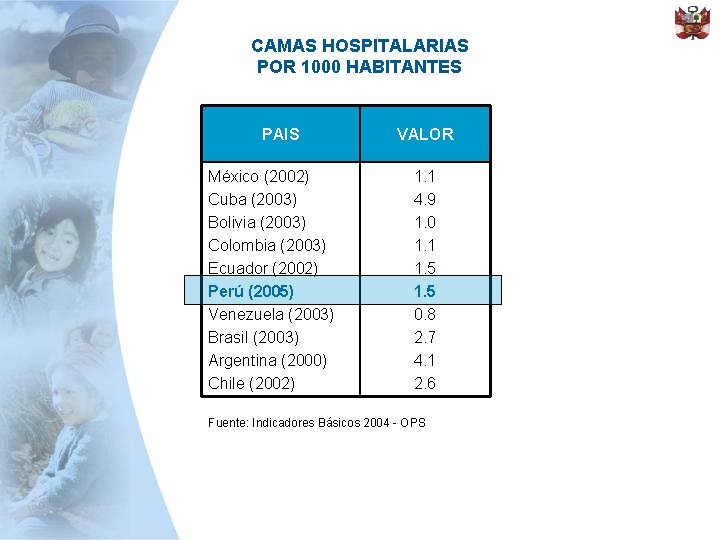 CAMAS HOSPITALARIAS POR 1000 HABITANTES PAIS México (2002) Cuba (2003) Bolivia (2003) Colombia (2003)