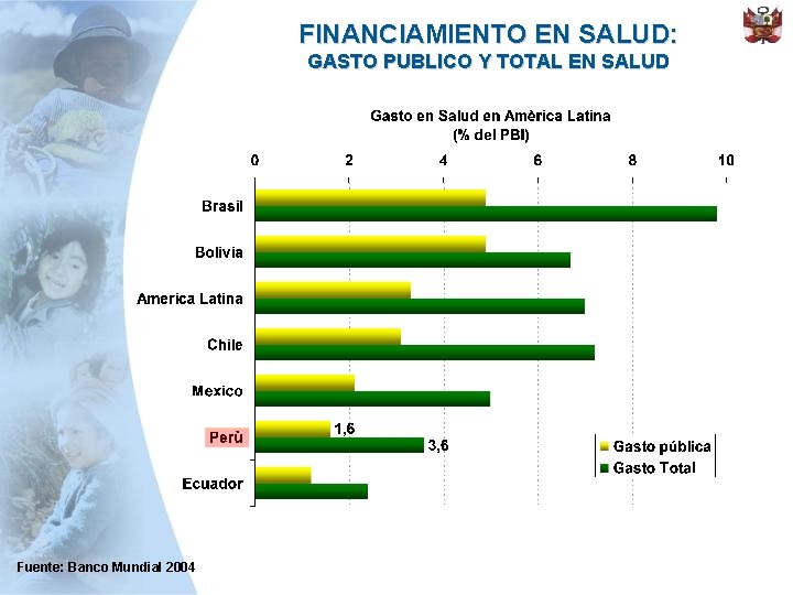 FINANCIAMIENTO EN SALUD: GASTO PUBLICO Y TOTAL EN SALUD Fuente: Banco Mundial 2004 