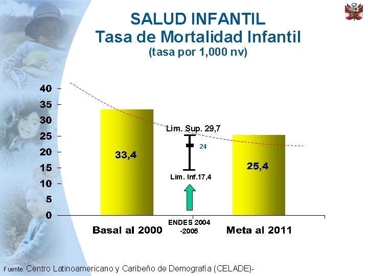 SALUD INFANTIL Tasa de Mortalidad Infantil (tasa por 1, 000 nv) Lim. Sup. 29,